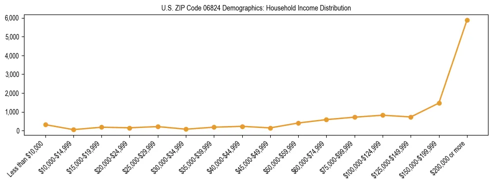 Horizontal bar chart showing household income distribution in US ZIP Code 06824.