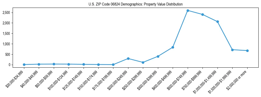 Line chart showing the distribution of property values for owner-occupied housing units in US ZIP Code 06824.