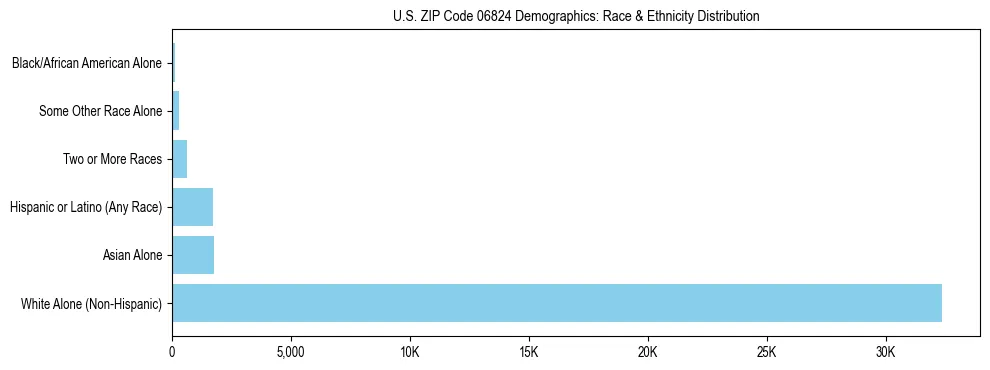 Race and Ethnicity Distribution Chart for US ZIP Code 06824