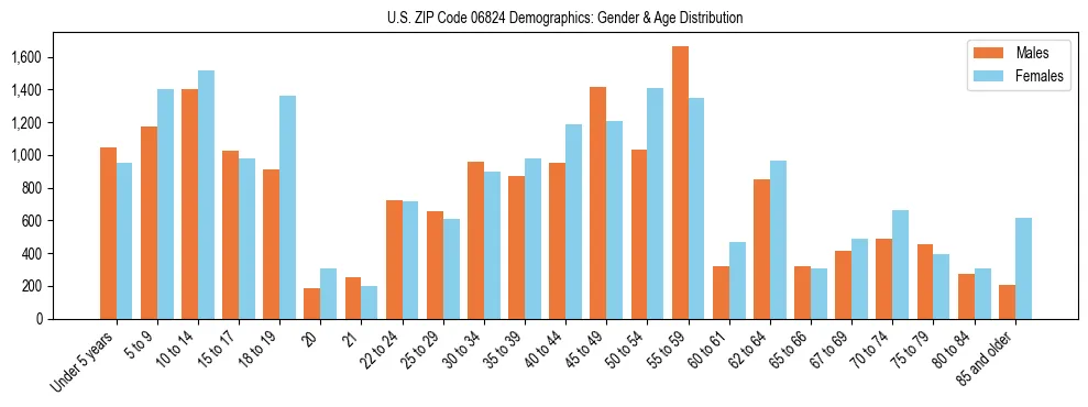 Bar chart showing the population distribution of US ZIP Code 06824 by age group and gender, based on 2023 ACS data.