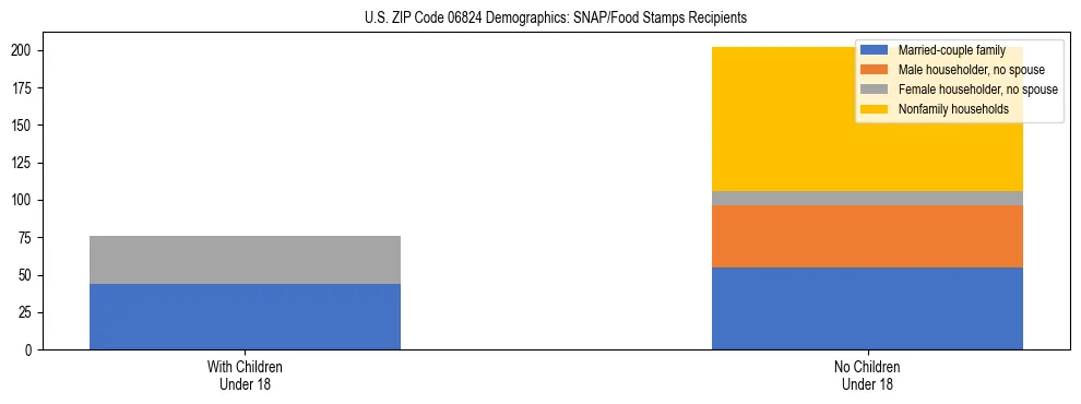 Stacked bar chart showing SNAP/Food Stamps recipient household composition by presence of children under 18 in US ZIP Code 06824, based on 2023 ACS data.