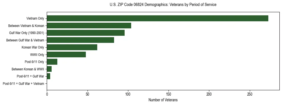 Horizontal bar chart showing veteran distribution by period of military service in US ZIP Code 06824, based on 2023 ACS data.