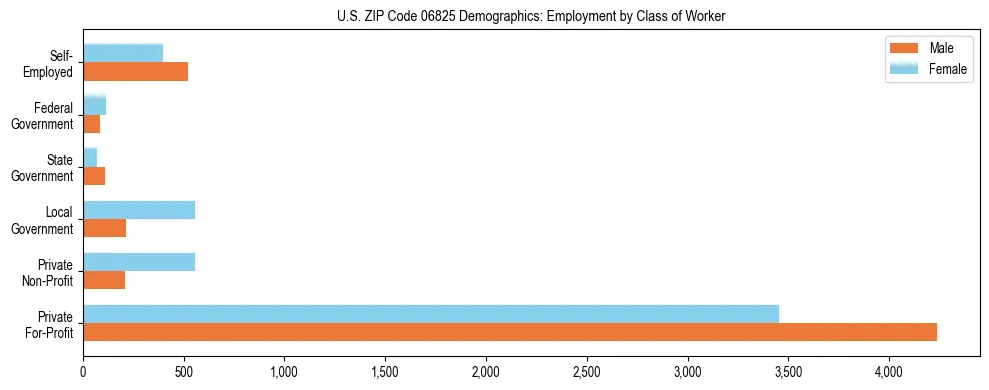 Horizontal bar chart showing employment distribution by class of worker and gender in US ZIP Code 06825, based on 2023 ACS data.
