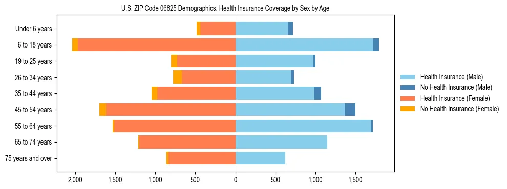 Pyramid chart showing health insurance coverage by age and sex in US ZIP Code 06825.