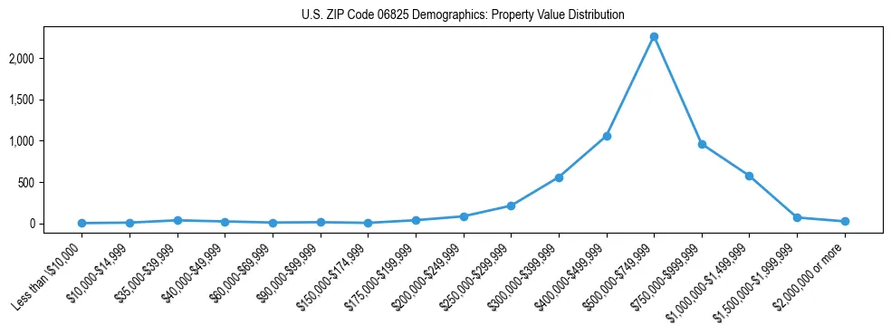 Line chart showing the distribution of property values for owner-occupied housing units in US ZIP Code 06825.