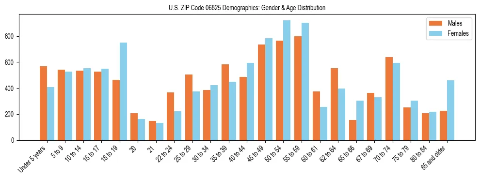 Bar chart showing the population distribution of US ZIP Code 06825 by age group and gender, based on 2023 ACS data.