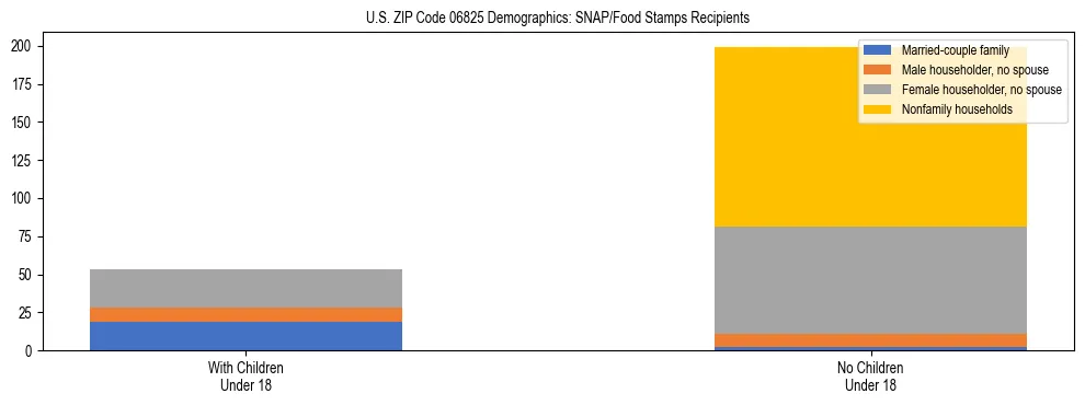 Stacked bar chart showing SNAP/Food Stamps recipient household composition by presence of children under 18 in US ZIP Code 06825, based on 2023 ACS data.