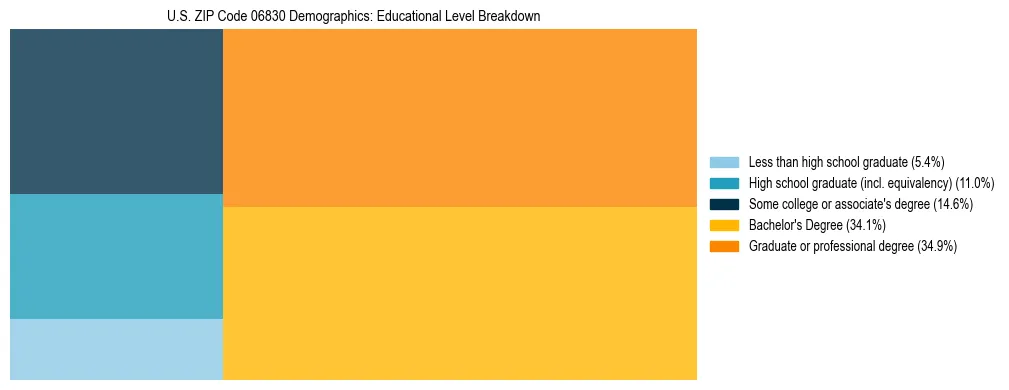 Treemap chart illustrating the educational attainment breakdown for population 25 years and over in US ZIP Code 06830.
