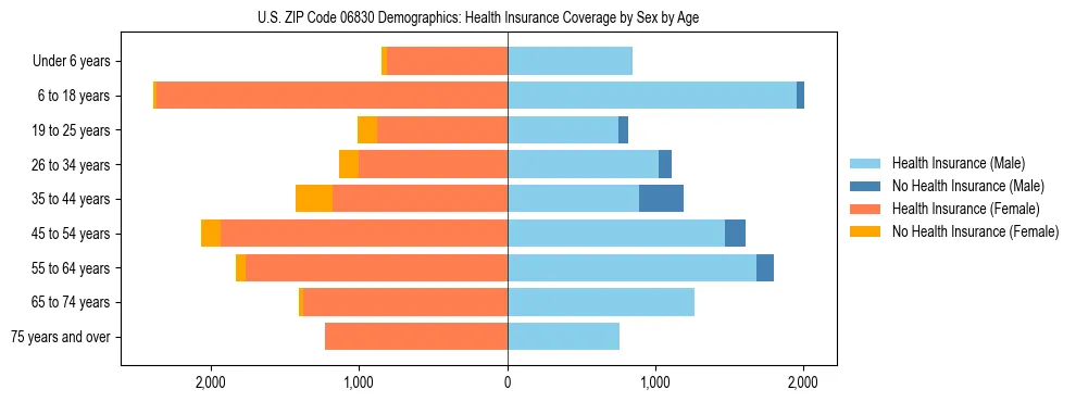 Pyramid chart showing health insurance coverage by age and sex in US ZIP Code 06830.