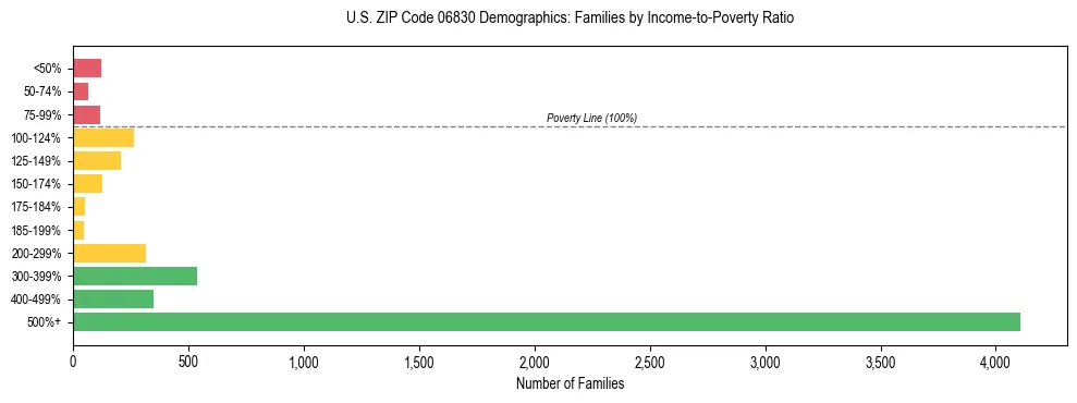 Horizontal bar chart showing family distribution by income-to-poverty ratio in US ZIP Code 06830, based on 2023 ACS data.