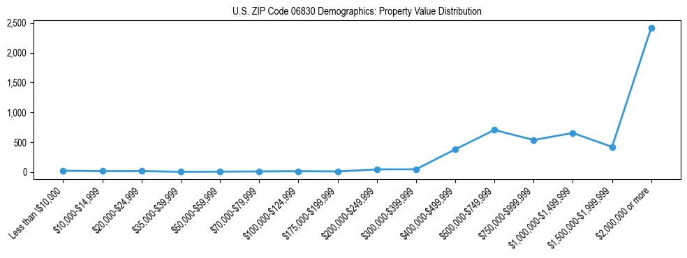 Line chart showing the distribution of property values for owner-occupied housing units in US ZIP Code 06830.