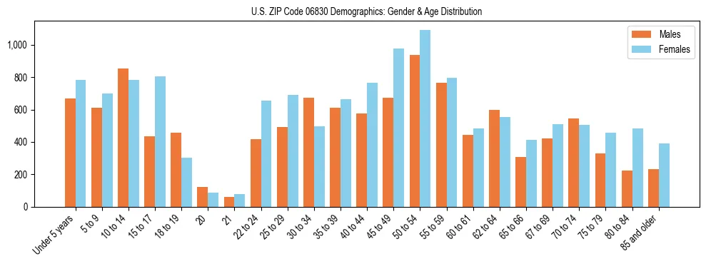 Bar chart showing the population distribution of US ZIP Code 06830 by age group and gender, based on 2023 ACS data.