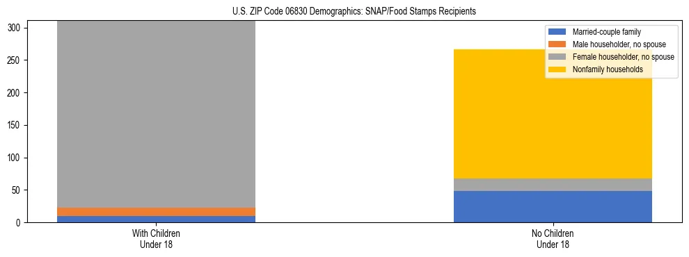 Stacked bar chart showing SNAP/Food Stamps recipient household composition by presence of children under 18 in US ZIP Code 06830, based on 2023 ACS data.