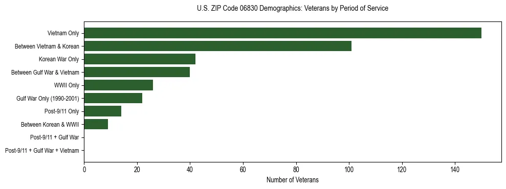 Horizontal bar chart showing veteran distribution by period of military service in US ZIP Code 06830, based on 2023 ACS data.