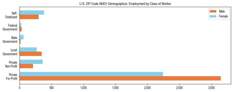 Horizontal bar chart showing employment distribution by class of worker and gender in US ZIP Code 06831, based on 2023 ACS data.