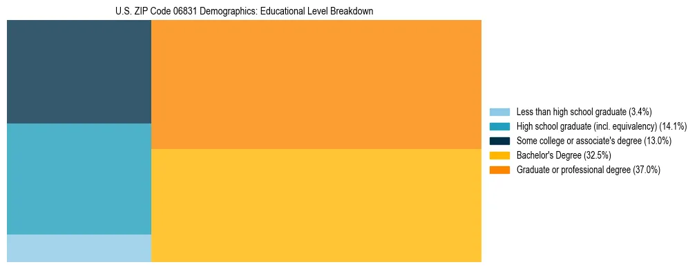 Treemap chart illustrating the educational attainment breakdown for population 25 years and over in US ZIP Code 06831.