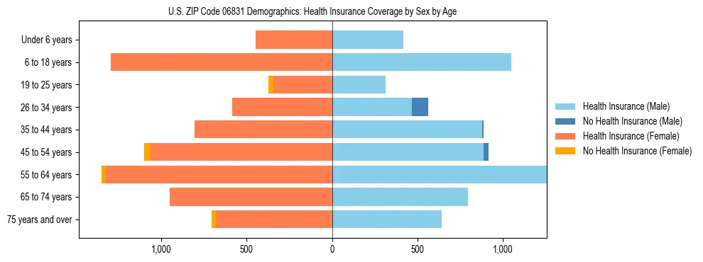 Pyramid chart showing health insurance coverage by age and sex in US ZIP Code 06831.