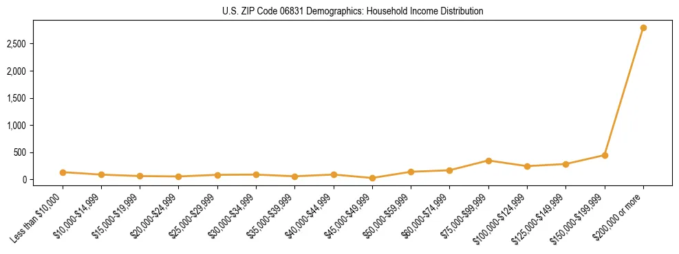 Horizontal bar chart showing household income distribution in US ZIP Code 06831.