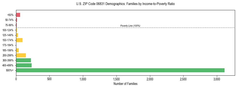 Horizontal bar chart showing family distribution by income-to-poverty ratio in US ZIP Code 06831, based on 2023 ACS data.