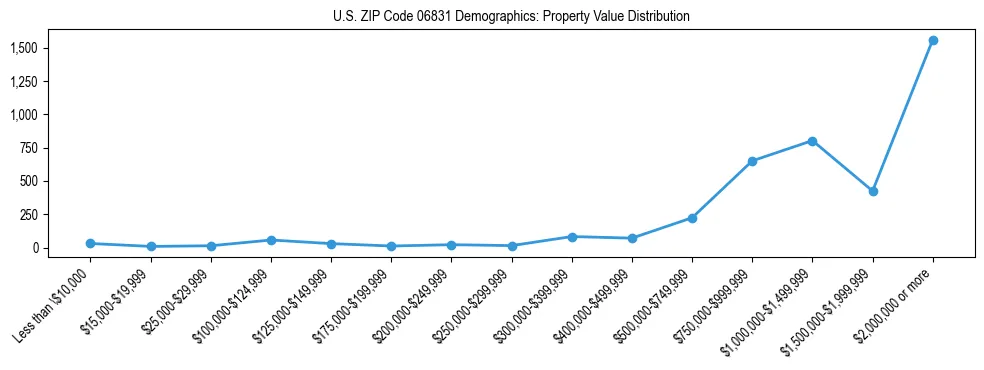 Line chart showing the distribution of property values for owner-occupied housing units in US ZIP Code 06831.
