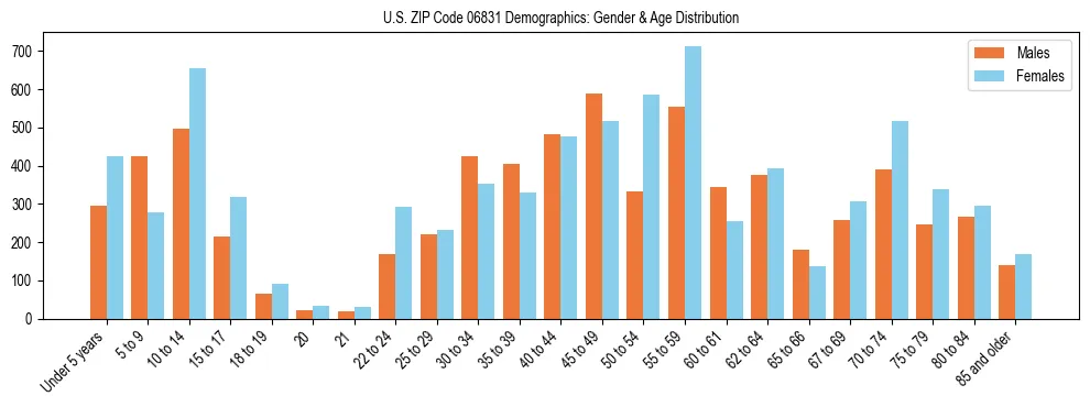 Bar chart showing the population distribution of US ZIP Code 06831 by age group and gender, based on 2023 ACS data.