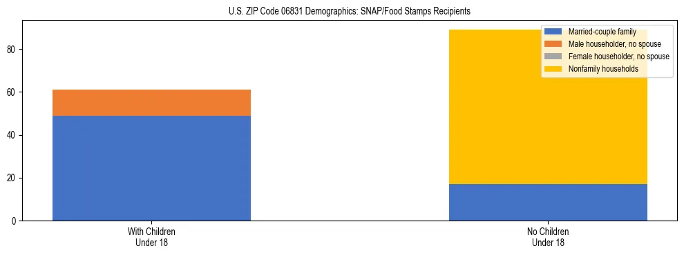 Stacked bar chart showing SNAP/Food Stamps recipient household composition by presence of children under 18 in US ZIP Code 06831, based on 2023 ACS data.