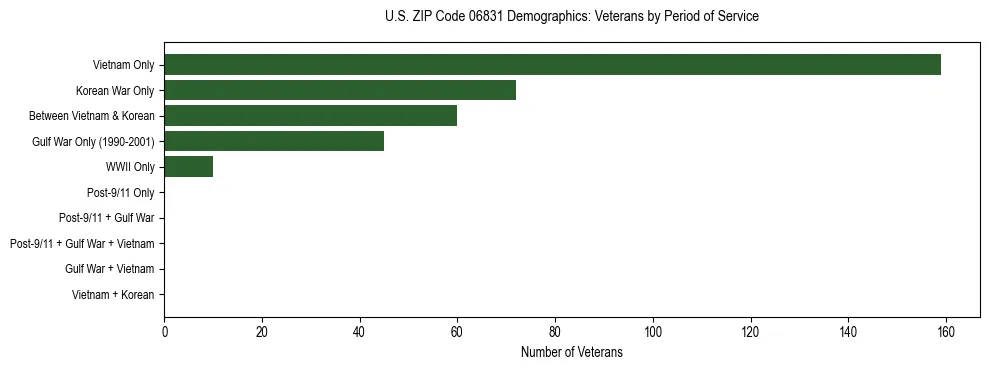 Horizontal bar chart showing veteran distribution by period of military service in US ZIP Code 06831, based on 2023 ACS data.