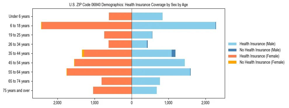 Pyramid chart showing health insurance coverage by age and sex in US ZIP Code 06840.