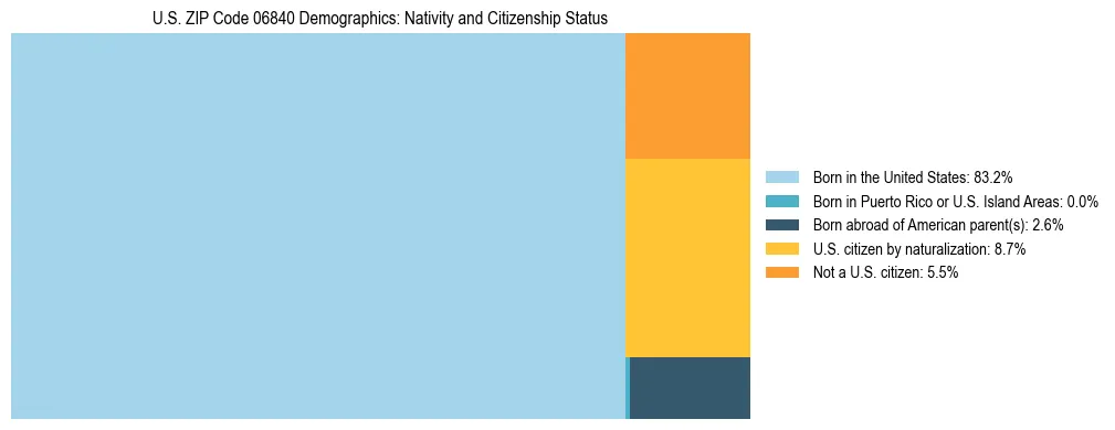 Treemap showing the population distribution by nativity and citizenship status in US ZIP Code 06840 based on U.S. Census data.