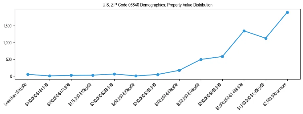 Line chart showing the distribution of property values for owner-occupied housing units in US ZIP Code 06840.