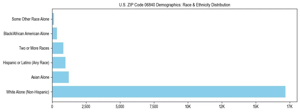 Race and Ethnicity Distribution Chart for US ZIP Code 06840