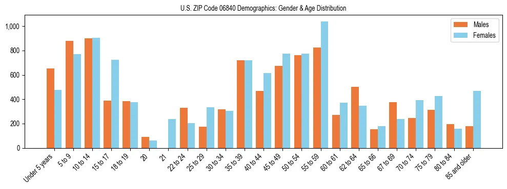 Bar chart showing the population distribution of US ZIP Code 06840 by age group and gender, based on 2023 ACS data.