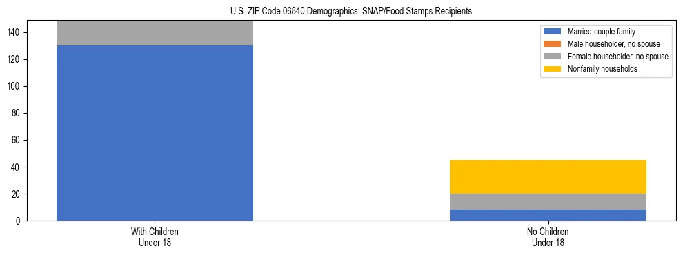 Stacked bar chart showing SNAP/Food Stamps recipient household composition by presence of children under 18 in US ZIP Code 06840, based on 2023 ACS data.