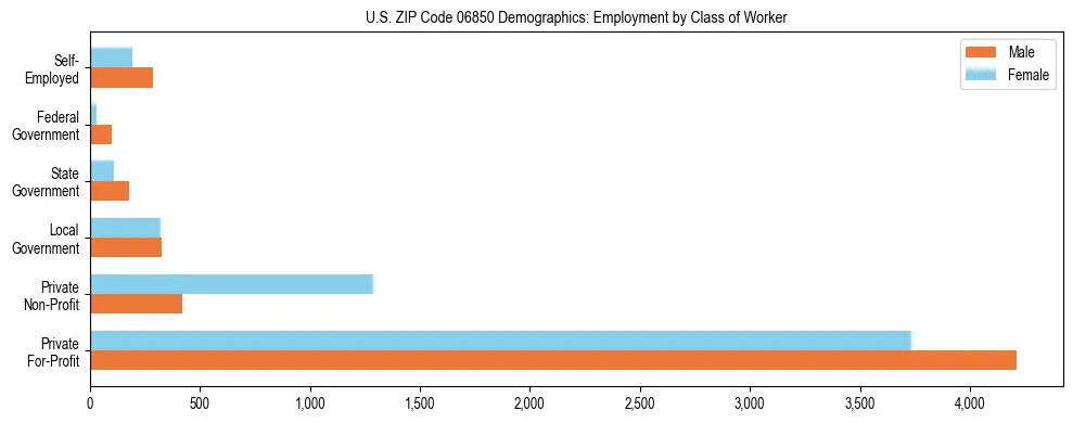 Horizontal bar chart showing employment distribution by class of worker and gender in US ZIP Code 06850, based on 2023 ACS data.