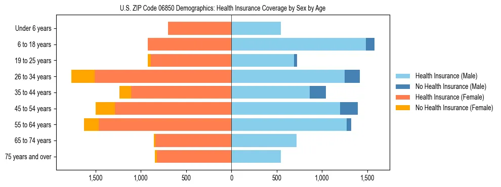 Pyramid chart showing health insurance coverage by age and sex in US ZIP Code 06850.