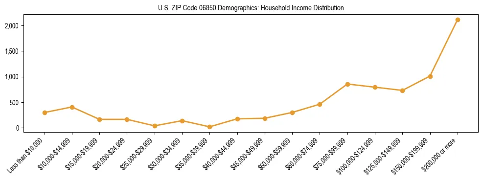 Horizontal bar chart showing household income distribution in US ZIP Code 06850.
