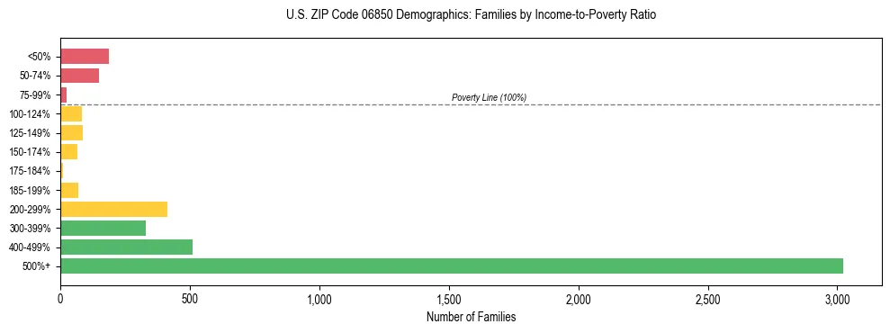 Horizontal bar chart showing family distribution by income-to-poverty ratio in US ZIP Code 06850, based on 2023 ACS data.