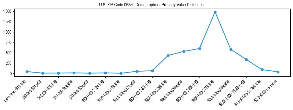 Line chart showing the distribution of property values for owner-occupied housing units in US ZIP Code 06850.
