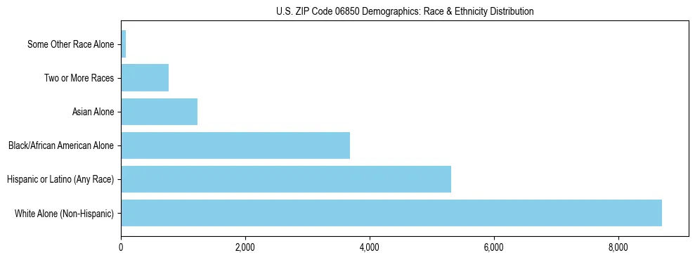 Race and Ethnicity Distribution Chart for US ZIP Code 06850