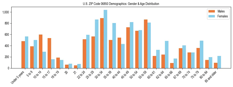 Bar chart showing the population distribution of US ZIP Code 06850 by age group and gender, based on 2023 ACS data.