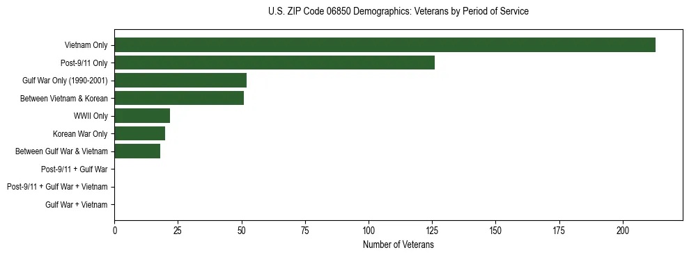 Horizontal bar chart showing veteran distribution by period of military service in US ZIP Code 06850, based on 2023 ACS data.