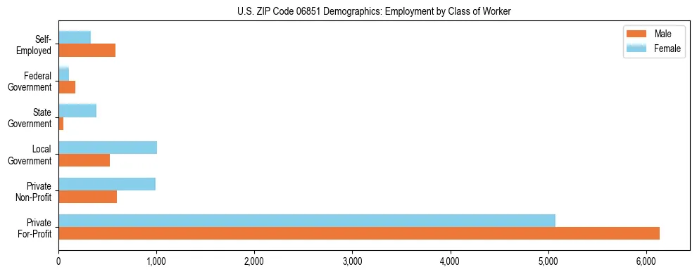 Horizontal bar chart showing employment distribution by class of worker and gender in US ZIP Code 06851, based on 2023 ACS data.