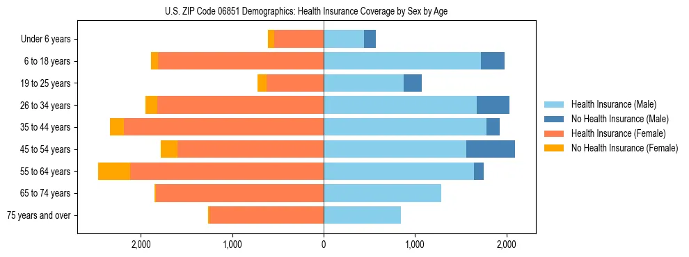 Pyramid chart showing health insurance coverage by age and sex in US ZIP Code 06851.