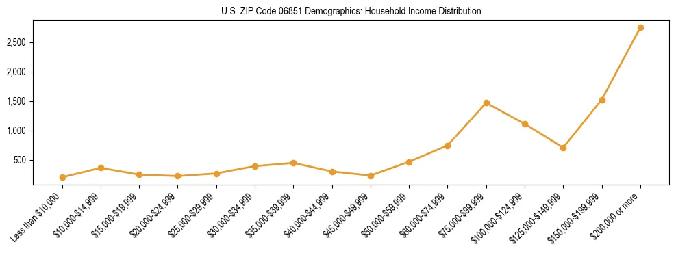 Horizontal bar chart showing household income distribution in US ZIP Code 06851.
