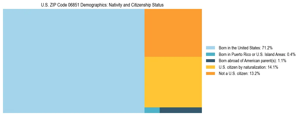 Treemap showing the population distribution by nativity and citizenship status in US ZIP Code 06851 based on U.S. Census data.