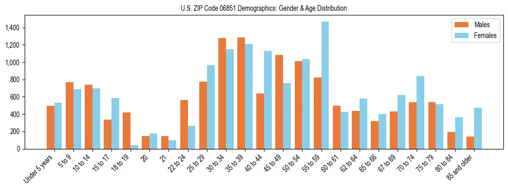 Bar chart showing the population distribution of US ZIP Code 06851 by age group and gender, based on 2023 ACS data.