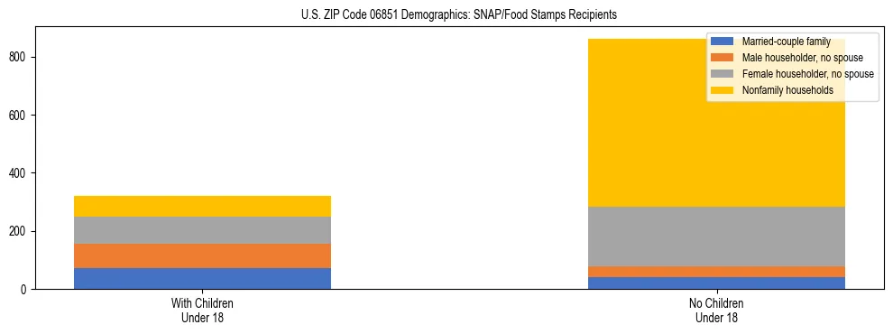 Stacked bar chart showing SNAP/Food Stamps recipient household composition by presence of children under 18 in US ZIP Code 06851, based on 2023 ACS data.