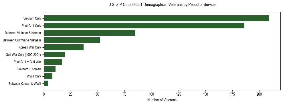 Horizontal bar chart showing veteran distribution by period of military service in US ZIP Code 06851, based on 2023 ACS data.