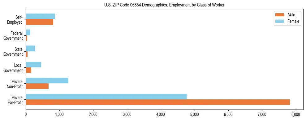 Horizontal bar chart showing employment distribution by class of worker and gender in US ZIP Code 06854, based on 2023 ACS data.