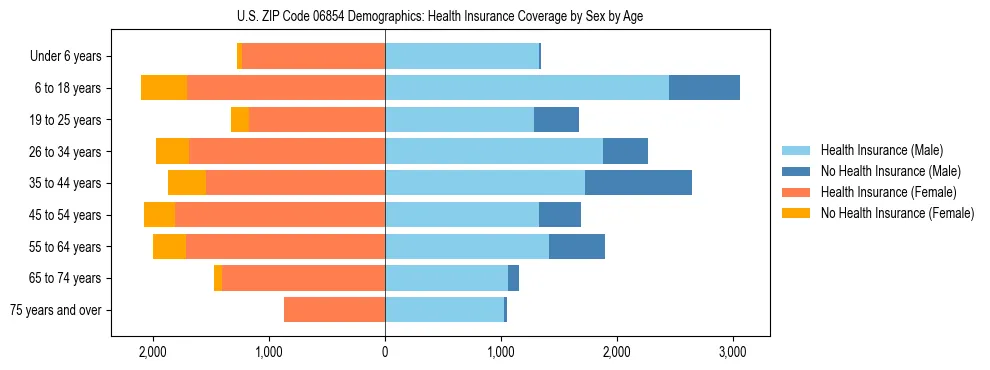 Pyramid chart showing health insurance coverage by age and sex in US ZIP Code 06854.